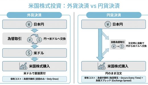 米国株の外貨決済vs円貨決済：為替コスト最小化の完全ガイド2026